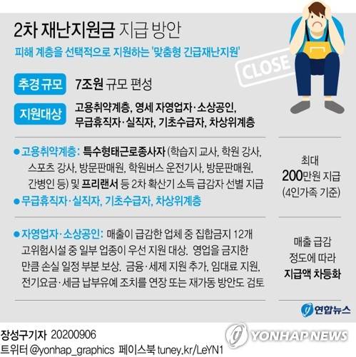 [그래픽] 2차 긴급재난지원금 지급 방안 [연합뉴스 자료그래픽]