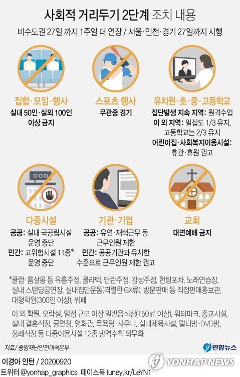 [그래픽] 사회적 거리두기 2단계 조치 내용 (서울=연합뉴스) 박영석 기자 = 비수도권에 적용 중인 '사회적 거리두기' 2단계 조치가 오는 27일까지로 1주일 더 연장됐다.      정부는 지난달 23일부터 신종 코로나바이러스 감염증(코로나19) 방역 수위를 전국에 대해 2단계로 상향 조정했으며, 감염 상황이 심각한 수도권의 경우는 27일까지 유지하기로 결정한 바 있다.      zeroground@yna.co.kr      트위터 @yonhap_graphics  페이스북 tuney.kr/LeYN1
