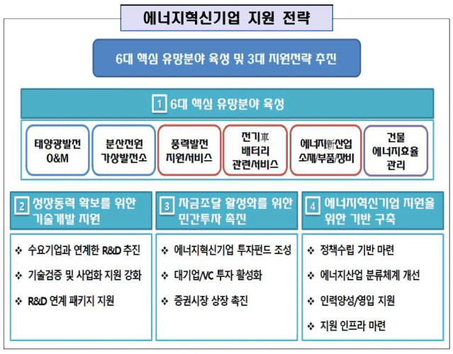 에너지혁신기업 지원 전략. 자료=산업부