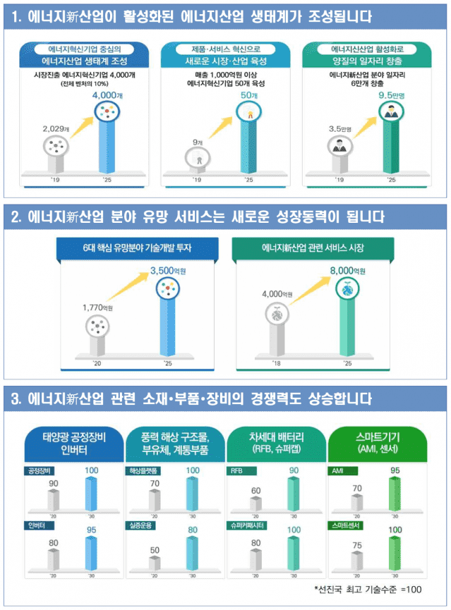 에너지혁신기업 지원 기대효과. 자료=산업부