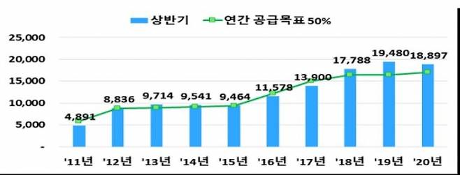 ▲새희망홀씨 공급목표 및 실적. 사진=금융감독원