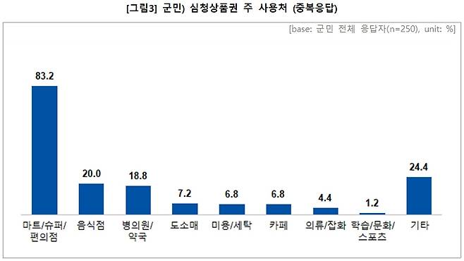 심청상품권 주 사용처 [곡성군 제공. 재판매 및 DB 금지]