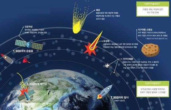 우주물체와 우주위험의 유형 [자료 천문연]