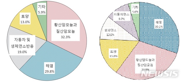 [서울=뉴시스]2019년 안면도 감시소 PM10 발생원 분석결과(왼쪽)와 2019년 안면도 감시소 PM10 고농도 사례 제외 시 발생원 분석 결과(오른쪽). 2020.9.25(사진=2019 지구대기감시 보고서) photo@newsis.com