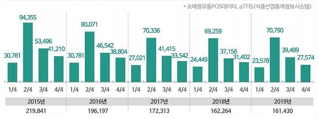 소매점 설탕 매출 현황 (단위: 백만원) [한국농수산식품유통공사(aT) 제공. 재판매 및 DB 금지]