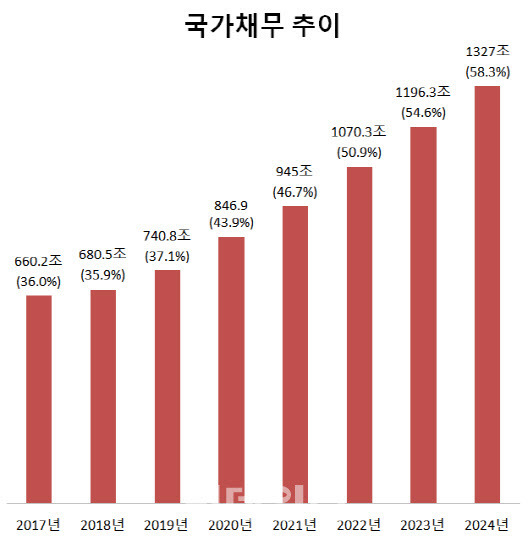 국가채무는 문재인정부가 출범한 2017년 660조2000억원에서 집권 마지막 해인 2022년에 1070조3000억원으로 5년새 410조1000억원 증가할 전망이다. 2020년은 4차 추경 기준, 2021~2024년은 2020~2024년 국가재정운용계획 기준, 괄호안은 국내총생산(GDP) 대비 국가채무 비율. 단위=조원, % [자료=기획재정부]