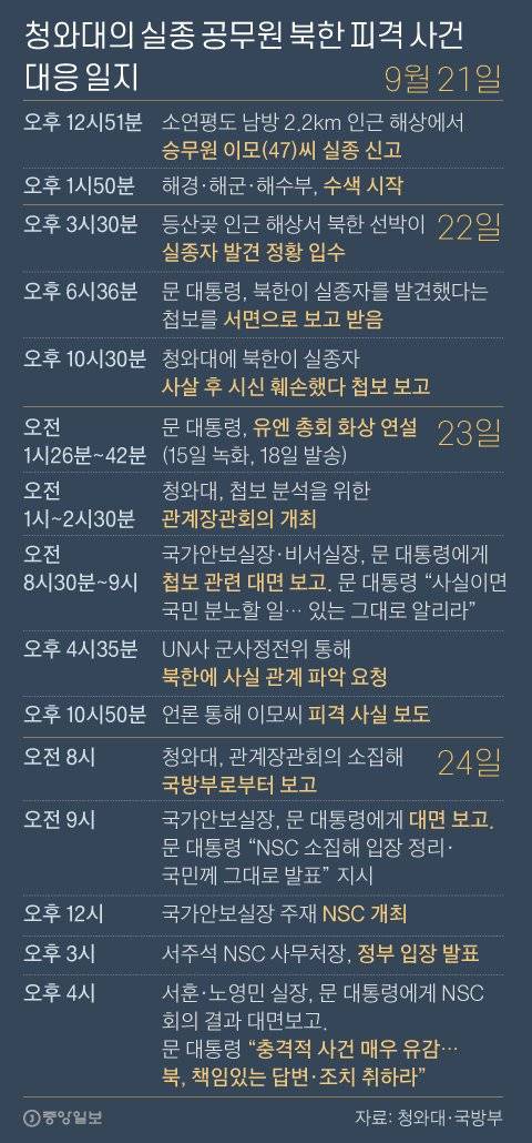 청와대의 실종 공무원 북한 피격 사건 대응 일지. 그래픽=박경민 기자 minn@joongang.co.kr