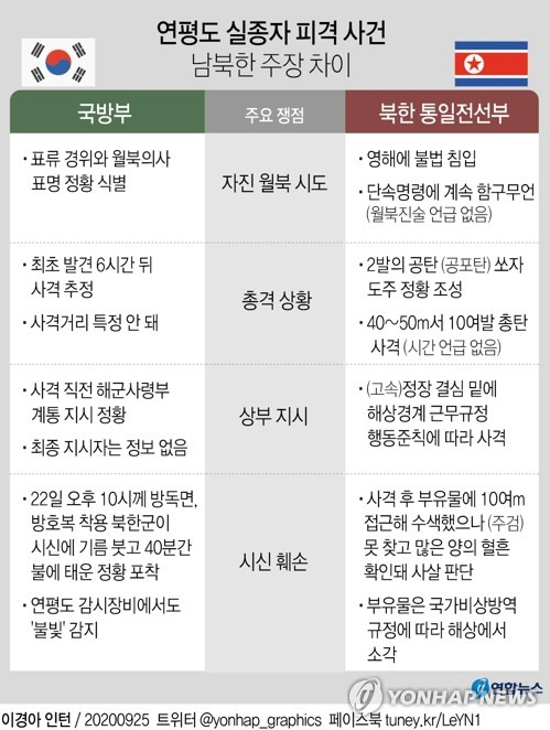 [그래픽] 연평도 실종자 피격 사건 남북한 주장 차이 (서울=연합뉴스) 장예진 기자 = 김정은 북한 국무위원장이 25일 서해 소연평도 해상에서 실종된 공무원이 북한에서 총격 살해된 사건과 관련해 우리 측에 공식 사과했다.      jin34@yna.co.kr      페이스북 tuney.kr/LeYN1 트위터 @yonhap_graphics