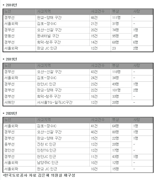 2018년~2020년 ‘제6차 교통사고 잦은 곳 개선사업 추진계획’에 따라 지정된 고속도로 구간 중 사고 빈번 발생 상위 구간