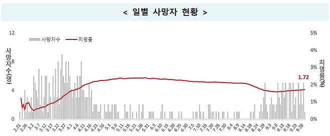 신종 코로나바이러스 감염증(코로나19) 일별 사망자 및 치명률 추이 [중앙방역대책본부 제공. 재판매 및 DB 금지]