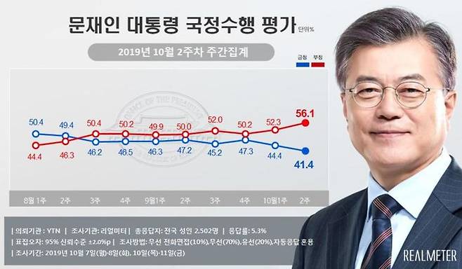 지난해 '조국 사태' 당시 추석 연휴가 끝난 뒤, 취임 이후 부정평가 최고치를 기록했던 문재인 대통령 지지율 그래프 (자료=리얼미터)