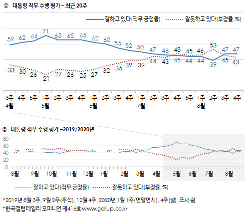 2020년 5월 71%를 찍었던 대통령 직무 수행평가 긍정률은 부동산 시장 혼란이 한창이던 지난 8월 39%를 기록했다. 한국갤럽여론조사. ※ 이미지를 누르면 크게 볼 수 있습니다.