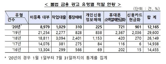 불법 금융광고 유형별 적발 현황. (김병욱 의원실 제공) © 뉴스1