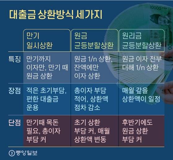 대출금 상환방식 세가지. 그래픽=신재민 기자 shin.jaemin@joongang.co.kr
