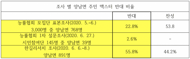 자료=3개지역 대책위