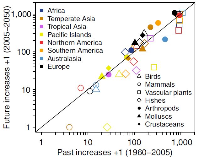 1960-2015년 유입된 외래종 수(가로축)와 2005-2050년 예상 외래종 수(가로축)를 비교한 그래프로 대각선보다 위쪽이면 증가한다는 뜻이다. 우리나라가 속한 온대 아시아(temperate Asia)를 보면 절지동물(arthropods. 채워진 갈색 동그라미)의 증가 폭이 큼을 알 수 있다. 지구변화생물학 제공