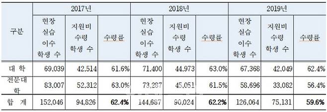 최근 3년간 현장실습 실시 대학 현황(자료: 권인숙 의원실, 교육부)