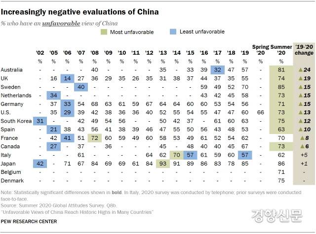 미국 퓨리서치센터가 한국·미국 등 14개국가에서 진행한 중국에 대한 호감도 조사 결과. 자료:퓨리서치센터