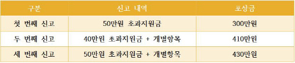 20대 A씨가 휴대폰 불법 보조금을 신고하는 행위로 1140만원을 타냈다. [자료 출처＝김상희 국회부의장]