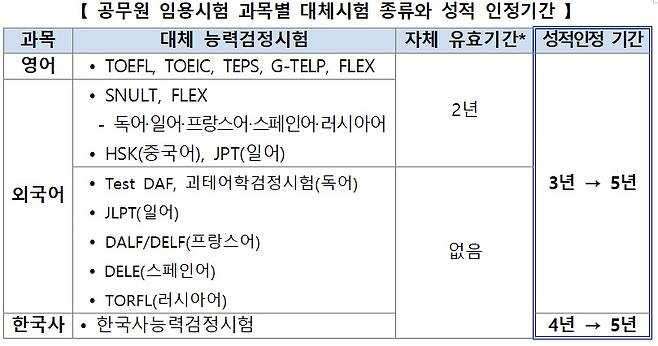 /자료=인사혁신처