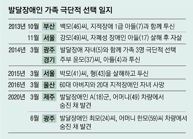 발달장애인 가족 극단적 선택 일지