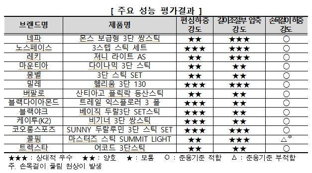 [한국소비자원 제공. 재판매 및 DB금지]