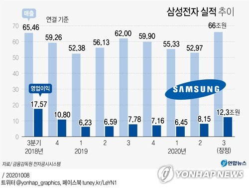 [그래픽] 삼성전자 실적 추이 (서울=연합뉴스) 박영석 기자 = 코스피 상장사 삼성전자는 연결 기준 올해 3분기 영업이익이 12조3천억원으로 지난해 동기보다 58.1% 증가한 것으로 잠정 집계됐다고 8일 공시했다.      zeroground@yna.co.kr      트위터 @yonhap_graphics  페이스북 tuney.kr/LeYN1