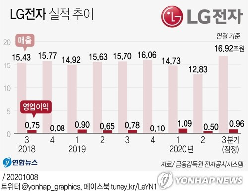 [그래픽] LG전자 실적 추이 (서울=연합뉴스) 박영석 기자 = LG전자는 8일 잠정 실적을 발표하고 3분기 영업이익이 9천590억원으로 작년 3분기보다 22.7% 늘었다고 밝혔다.      이는 시장의 전망치(컨센서스)인 8천억원 초중반을 상회하는 것이면서 2분기 영업이익(4천954억원)의 2배 가까이 많은 것이다.      매출은 16조9천196억원으로 작년 동기 대비 7.8% 증가했다.      zeroground@yna.co.kr      트위터 @yonhap_graphics  페이스북 tuney.kr/LeYN1