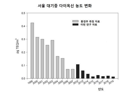 pg=1조분의 1g. TEQ(Toxicity Equvalent Quantity)=검출된 여러 종류의 다이옥신을 각각의 독성에 따라 2,3,7,8-TCDD로 환산한 값.