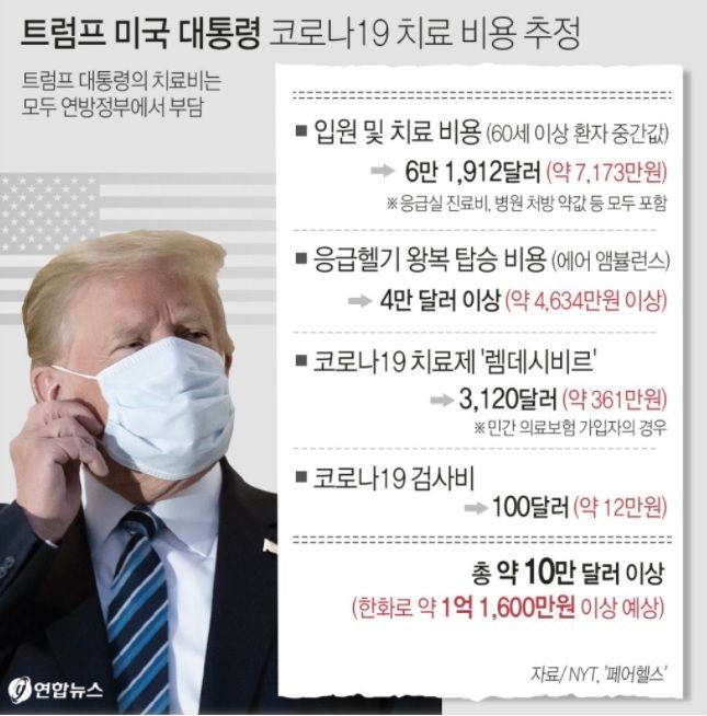 트럼프 대통령 코로나 치료비 (그래픽=연합뉴스)