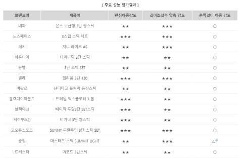 등산스틱 성능 시험 결과.