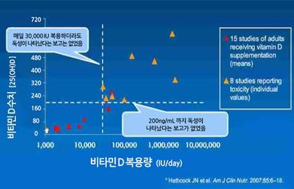 비타민D 일일복용량, 혈중 농도와 독성에 대한 연구. 그래픽 출처: GrassrootsHealth
