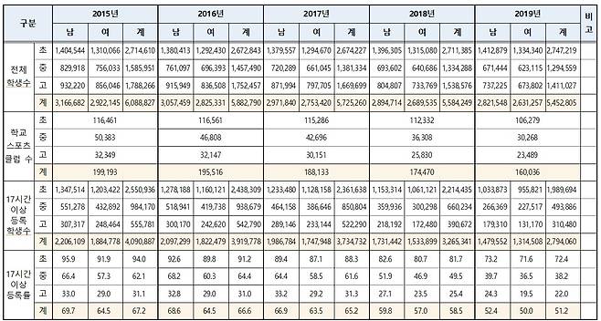 학교스포츠클럽 17시간 이상 등록 현황.(이탄희 의원실 제공)/뉴스1