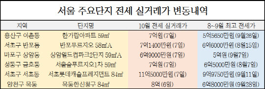 서울 주요 아파트 10월 전세 실거래가 변동내역. <국토교통부 실거래가 공개시스템 제공>