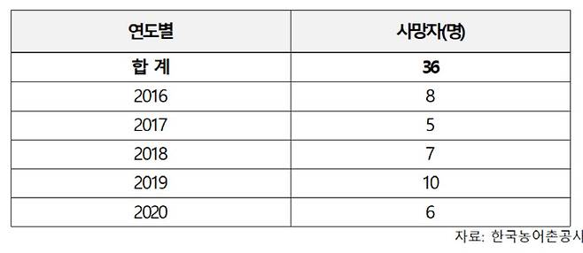 최근 5년간 한국농어촌공사 관리 저수지 사망사고 발생 현황. 어기구 의원실 제공