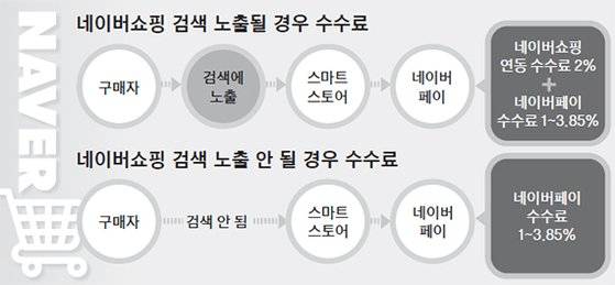 네이버쇼핑 검색 노출될 경우 수수료