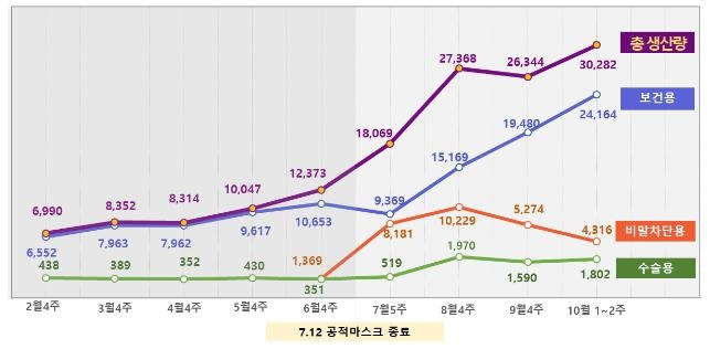 마스크 제조업체 생산 동향 (단위: 만개) [식품의약품안전처 제공. 재판매 및 DB금지]