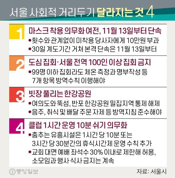 서울 사회적 거리두기 달라지는 것 4. 그래픽=신재민 기자 shin.jaemin@joongang.co.kr