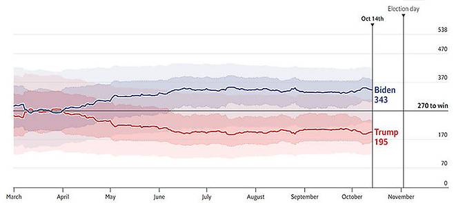이코노미스트의 미국 대선 득표율 및 선거인단 확보 예측 치 추이