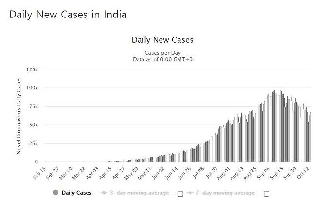 인도의 코로나19 일일 신규 확진자 수 발생 추이. [월드오미터 홈페이지 캡처]