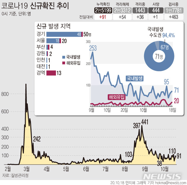 [서울=뉴시스] 18일 0시 기준 코로나19 신규 확진자는 91명이다. 경기 광주시 SRC재활병원과 관련해 16일 종사자 중 첫 확진 환자 발생 이후 접촉자 조사 과정에서 총 32명이 확진됐다.  (그래픽=안지혜 기자)  hokma@newsis.com