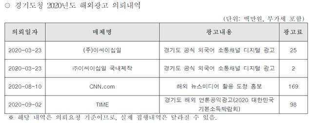 경기도가 한국언론진흥재단에 요청한 외신 광고 내역. /김예지 의원실 제공