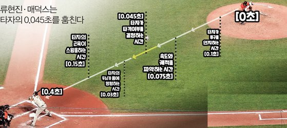 자료=로버트 어데어 미국 예일대 명예교수의 '야구의 물리학'