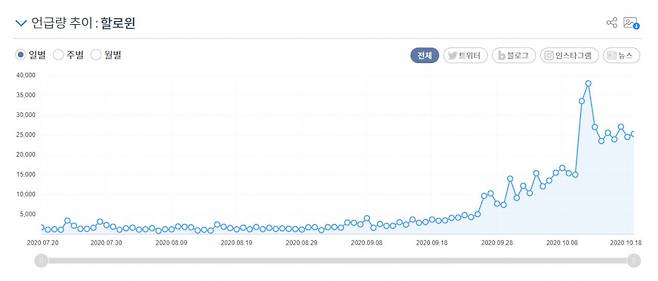7월20일부터 10월19일까지 할로윈 언급량 추이 ⓒ 다음소프트 썸트렌드
