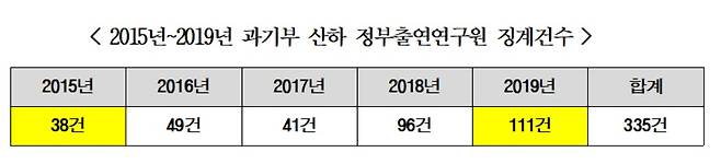 (조정식 더불어민주당 의원실 자료 갈무리) 2020.10.22/뉴스1