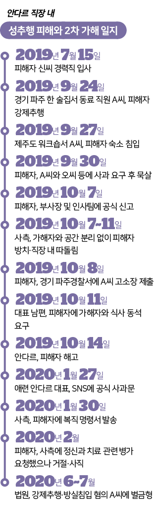 안다르 직장 내 성추행 피해와 2차 가해 일지
