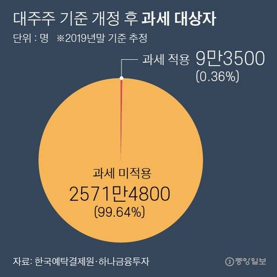 대주주 기준 개정 후 과세 대상자. 그래픽=박경민 기자 minn@joongang.co.kr