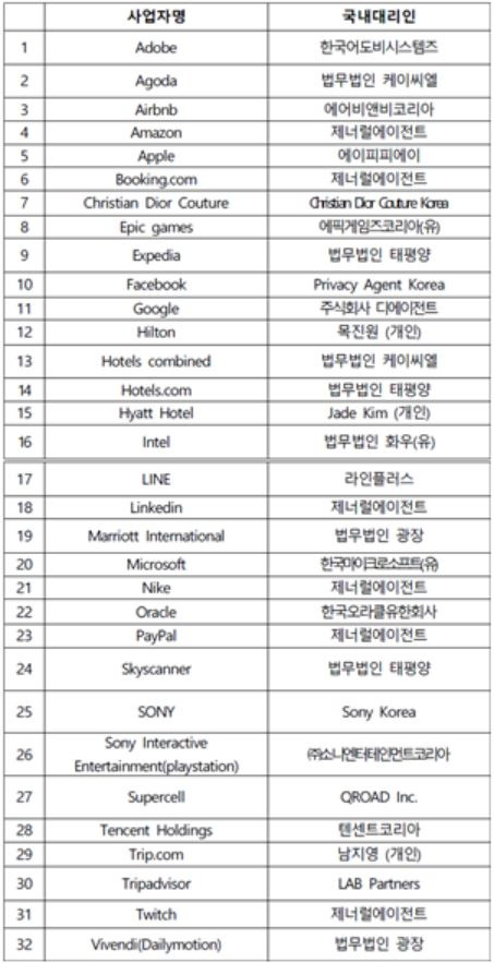 ▲2020년 6월 정보통신망법 32조의5에 따른 국내대리인 지정 현황. 김상희 국회 부의장실 제공