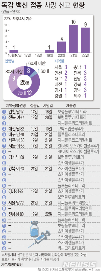 [서울=뉴시스]질병관리청은 22일 오후 4시 기준 인플루엔자 백신 접종 후 사망 신고 사례가 25건이라고 밝혔다. (그래픽=안지혜 기자)  hokma@newsis.com