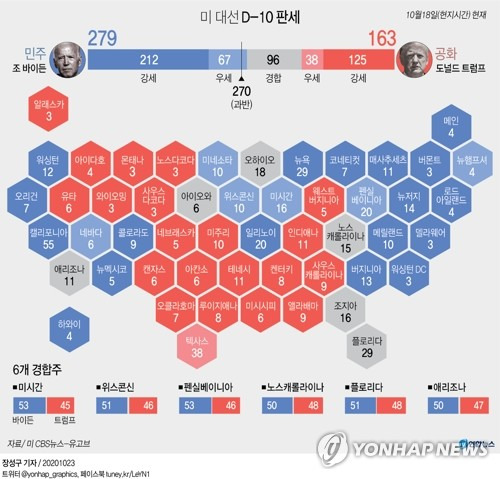 [그래픽] 미국 대선 D-10 판세 (서울=연합뉴스) 장성구 기자 = 다음 달 3일(현지시간) 치러지는 미국 대선이 약 11일 앞으로 다가온 가운데 민주당 대선 후보인 조 바이든 전 부통령의 우위 속에 6개 경합주 중 일부에서는 도널드 트럼프와 오차범위 내에서 팽팽한 대결이 예상되고 있다.      sunggu@yna.co.kr      페이스북 tuney.kr/LeYN1 트위터 @yonhap_graphics